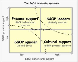 S&OP quadrant 