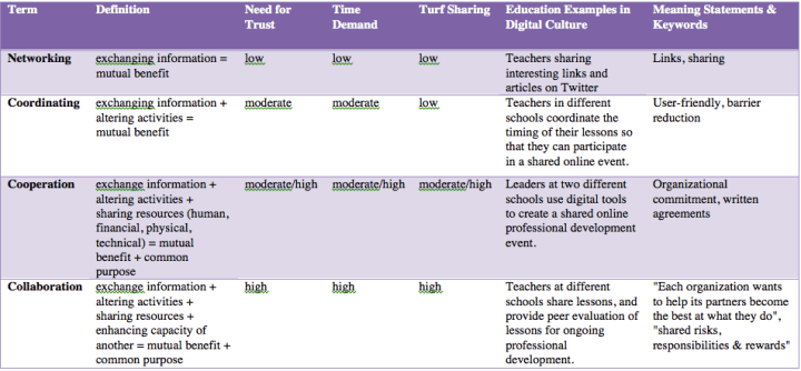 collaboration matrix