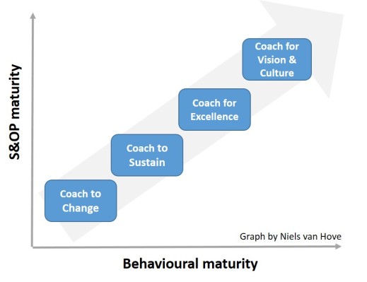 S&amp;OP behaviours maturity v2