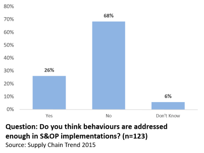 S&OP behaviours S&OP pulse check