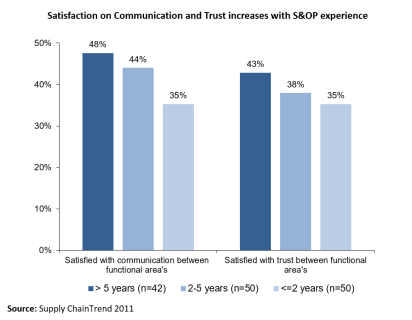S&OP Trust and Communication